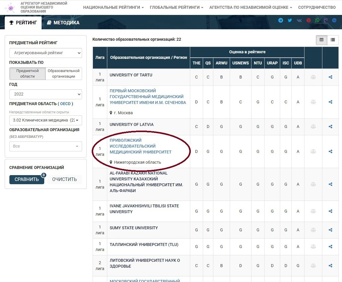 PRMU ranked second among Russian medical universities in the post-Soviet space