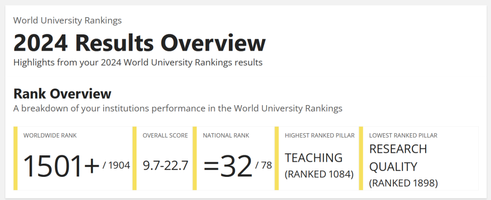 ПИМУ в рейтинге ведущих университетов мира THE WUR 2024
