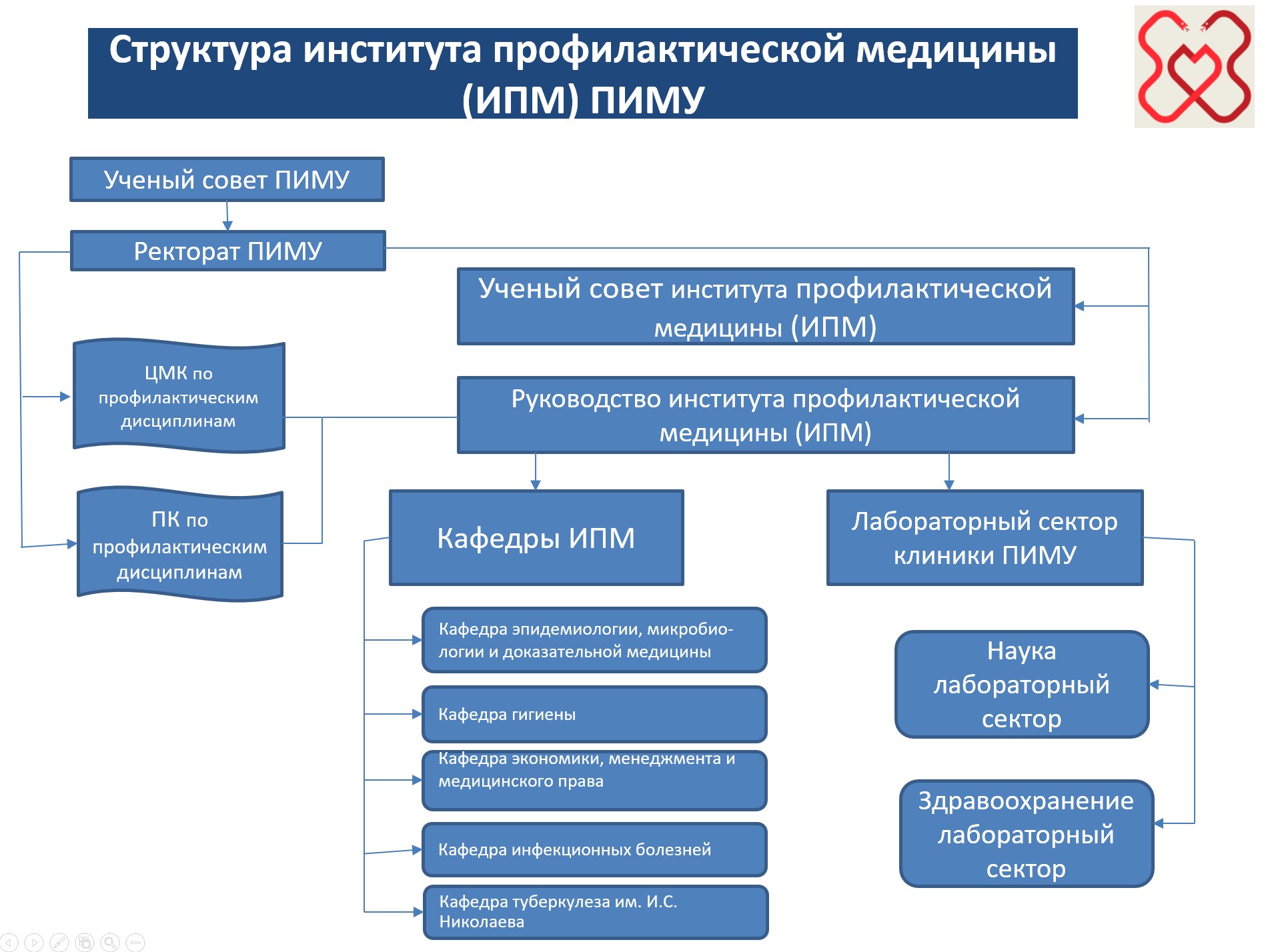 Институт профилактической медицины ПИМУ